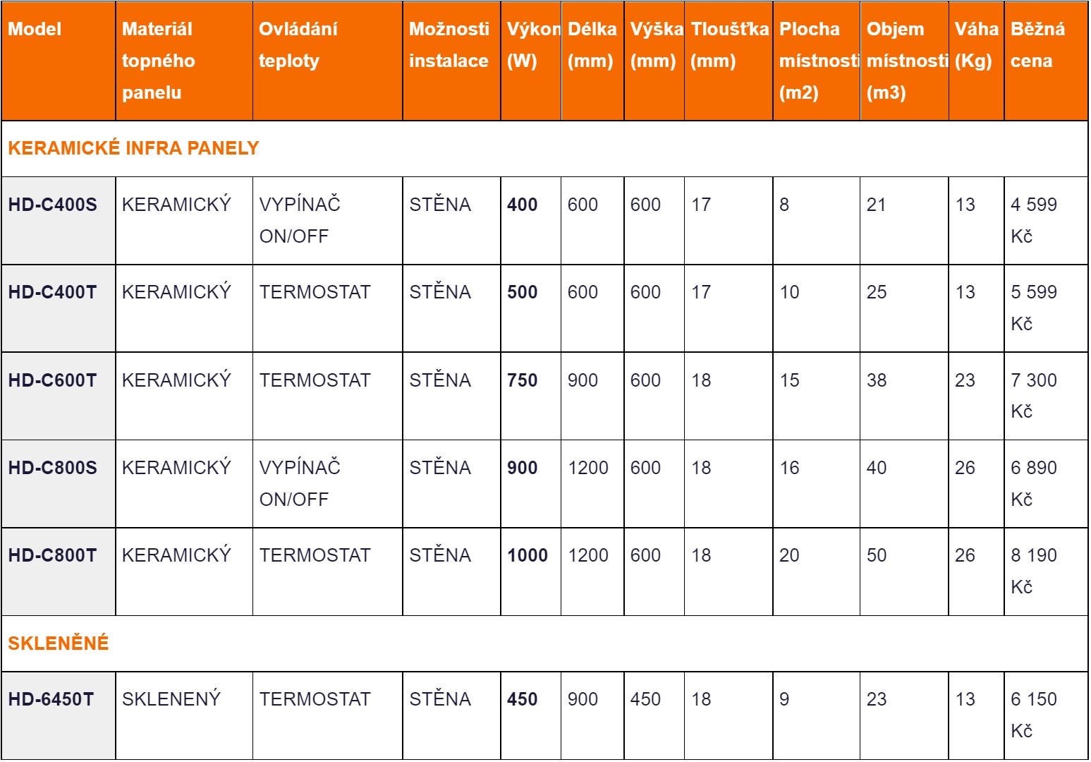 tabulka-keramickych-infra-panelu